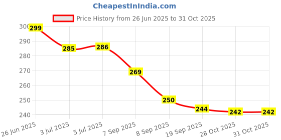 flipkart.com bolt bee Nail Builder Hard Art Gel Extension for Strong Long False Nail [ 5] bolt bee Price History Graph from 26 Jun 2025 to 30 Oct 2025