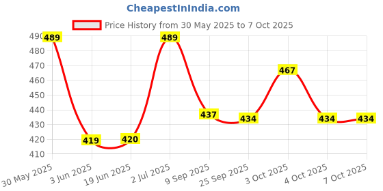flipkart.com bolt bee Nail Practic Tips Nail Color Display, Nail Art Color Chart Display Stand bolt bee Price History Graph from 30 May 2025 to 7 Oct 2025