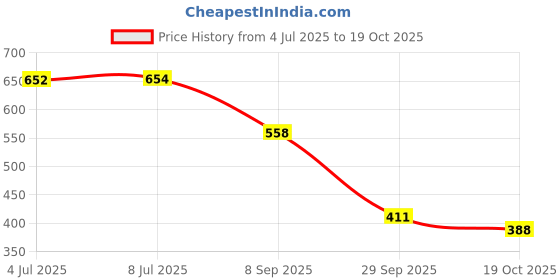 flipkart.com bolt bee No Wipe Top Coat and Base Coat Soak Off UV LED Gel Nail Polish set for Nail Art bolt bee Price History Graph from 4 Jul 2025 to 19 Oct 2025