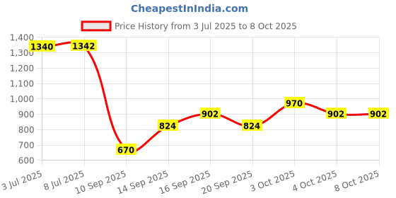 flipkart.com bolt bee Pack Of 4- Uv Lamp Dry- Matte, Gloss Top Coat, Base Coat, Nail Primer. bolt bee Price History Graph from 3 Jul 2025 to 7 Oct 2025