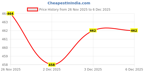 flipkart.com bolt bee Poly Gel Nail Extension Kit with UV Lamp, Slip Solution, Brush & File bolt bee Price History Graph from 26 Nov 2025 to 6 Dec 2025