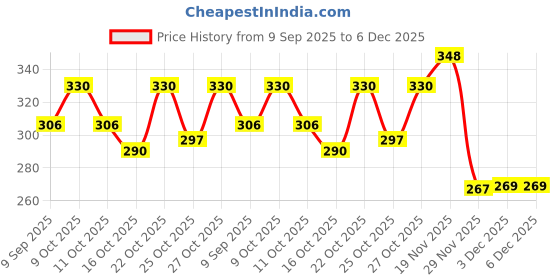 flipkart.com bolt bee Polygel tubes Polygel For Nails Extensions Finger nail SHADE (CLEAR) bolt bee Price History Graph from 9 Sep 2025 to 5 Dec 2025