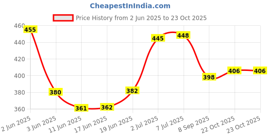 flipkart.com bolt bee Soft Gel press on False Clear Nail Tips Nail Extensions Acrylic 600 Nails bolt bee Price History Graph from 2 Jun 2025 to 22 Oct 2025