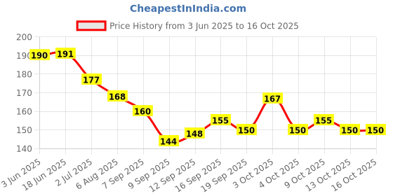 flipkart.com bolt bee Softener Nutritional Cuticle Oil 15 Ml bolt bee Price History Graph from 3 Jun 2025 to 15 Oct 2025