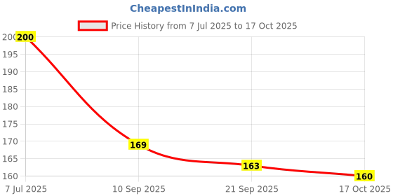 flipkart.com bolt bee Stone & Diamond Glue for Nail Art bolt bee Price History Graph from 7 Jul 2025 to 17 Oct 2025