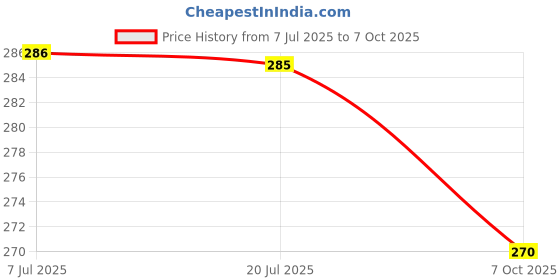flipkart.com bolt Black Fur Microphone Windscreen for Lapel Lavalier Mic bolt Price History Graph from 7 Jul 2025 to 7 Oct 2025