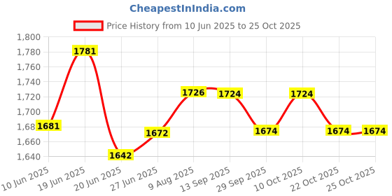 flipkart.com vega Bolt Black Large Motorbike Helmet vega Price History Graph from 10 Jun 2025 to 22 Oct 2025