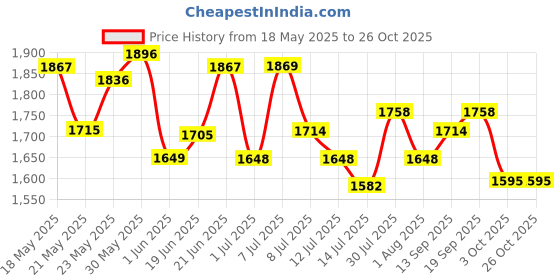 flipkart.com vega Bolt Bunny Motorbike Helmet vega Price History Graph from 18 May 2025 to 26 Oct 2025