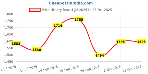 flipkart.com vega Bolt Bunny Motorbike Helmet vega Price History Graph from 4 Jul 2025 to 26 Oct 2025