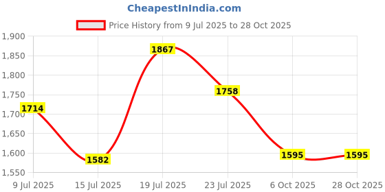 flipkart.com vega Bolt Bunny Motorbike Helmet vega Price History Graph from 9 Jul 2025 to 28 Oct 2025
