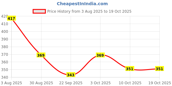 flipkart.com vega BOLT CLEAR VISOR(WHITE VISOR) Helmet Visor vega Price History Graph from 3 Aug 2025 to 19 Oct 2025