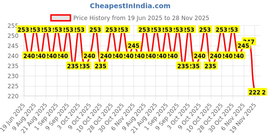 flipkart.com bolt Clip Heavy Duty Snap Hook Large Locking Carabiner bolt Price History Graph from 19 Jun 2025 to 28 Nov 2025