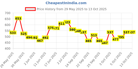 flipkart.com bolt Combo Volleyball Twister with Net 360N, Pump&Wrist Band(Ball+Net+Pump+WristBand) Volleyball - Size: 4 bolt Price History Graph from 29 May 2025 to 12 Oct 2025
