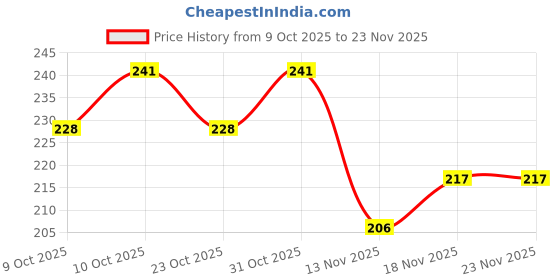 flipkart.com bolt Corner Protector, Baby Proofing Corner Guards, Soft and bolt Price History Graph from 9 Oct 2025 to 22 Nov 2025