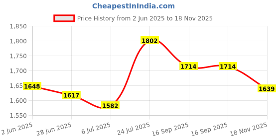 flipkart.com vega Bolt Crown Men Motorbike Helmet vega Price History Graph from 2 Jun 2025 to 18 Nov 2025
