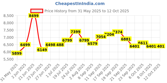 flipkart.com urban terrain Bolt Cycles for Men Comes with Dual Disc Brake, Bell & Lock MTB UT5000S27.5ACC 27.5 T (inch) Road Cycle urban terrain Price History Graph from 31 May 2025 to 11 Oct 2025