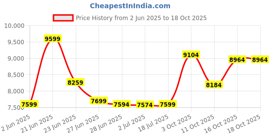 flipkart.com urban terrain Bolt Cycles for Men Comes with Dual Disc Brake, Bell & Lock MTB UT5001S29ACC 29 T (inch) Road Cycle urban terrain Price History Graph from 2 Jun 2025 to 18 Oct 2025