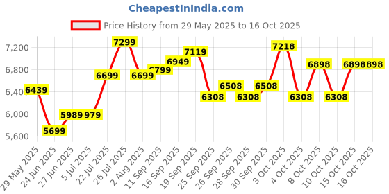 flipkart.com urban terrain Bolt Cycles for Men Comes with Dual Disc Brake,Bell & Lock MTB UT5001S26ACC 26 T (inch) Road Cycle urban terrain Price History Graph from 29 May 2025 to 15 Oct 2025
