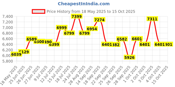 flipkart.com urban terrain Bolt Cycles for Men Comes with Dual Disc Brake,Bell & Lock MTB UT5001S27.5ACC 27.5 T (inch) Road Cycle urban terrain Price History Graph from 18 May 2025 to 14 Oct 2025