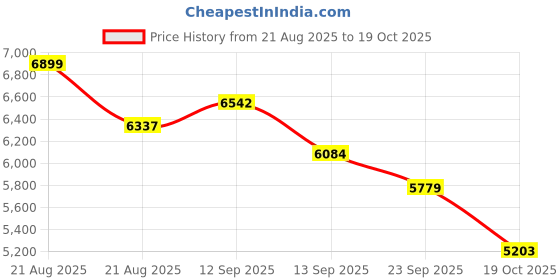flipkart.com riderboy Bolt Cycles for Men with Steel Frame & Disc Brake MTB Bike 26 T (inch) Road Cycle riderboy Price History Graph from 21 Aug 2025 to 19 Oct 2025