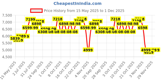 flipkart.com urban terrain Bolt Cycles for Men with Steel Frame & Disc Brake MTB Bike UT5000S26 26 T (inch) Road Cycle urban terrain Price History Graph from 15 May 2025 to 1 Dec 2025