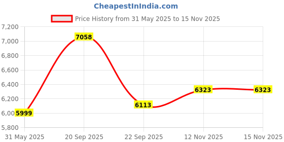 flipkart.com urban terrain Bolt Cycles for Men with Steel Frame & Disc Brake MTB Bike UT5001S26 26 T (inch) Road Cycle urban terrain Price History Graph from 31 May 2025 to 14 Nov 2025