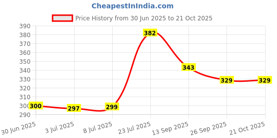 flipkart.com bolt Dizo Kids Football - Size: 3 bolt Price History Graph from 30 Jun 2025 to 21 Oct 2025