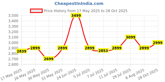 flipkart.com seventh heaven Bolt Ergonomic Chair Mid Back with Lumbar Support and Armrest: 3 year warranty Fabric Office Arm Chair seventh heaven Price History Graph from 17 May 2025 to 28 Oct 2025