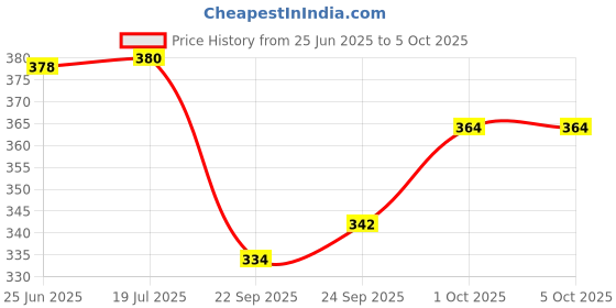 flipkart.com bolt Fishing Net with Rope, Folded Fish Net, Foldable Crab Trap, Fish Bait Fishing Net bolt Price History Graph from 25 Jun 2025 to 5 Oct 2025