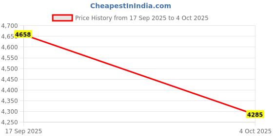 flipkart.com bolt fit Adjustable Dips Bar Dip Station bolt fit Price History Graph from 17 Sep 2025 to 4 Oct 2025