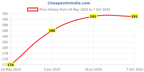 flipkart.com BOLT Flat Surface Stand Camera Mount Price History Graph from 19 May 2025 to 6 Oct 2025