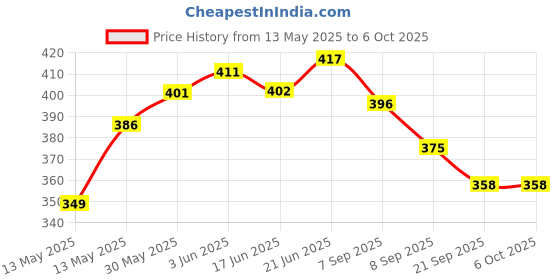 flipkart.com bolt Flicker Volleyball - Size: 4 bolt Price History Graph from 13 May 2025 to 6 Oct 2025