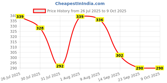 flipkart.com bolt FUSE STUMP SET bolt Price History Graph from 26 Jul 2025 to 9 Oct 2025