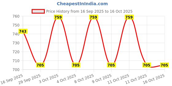 flipkart.com bolt Himalayan Rock Salt LED Lamp, for Positive Energy Table Lamps Lamp Shade bolt Price History Graph from 16 Sep 2025 to 15 Oct 2025