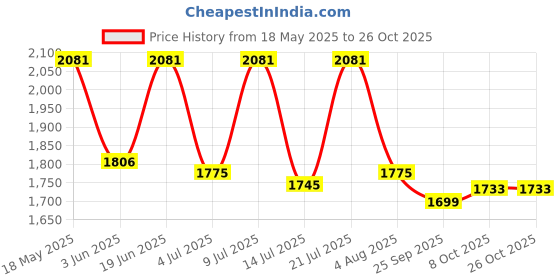 flipkart.com vega Bolt Marvel Black Panther Edition Motorbike Helmet vega Price History Graph from 18 May 2025 to 26 Oct 2025
