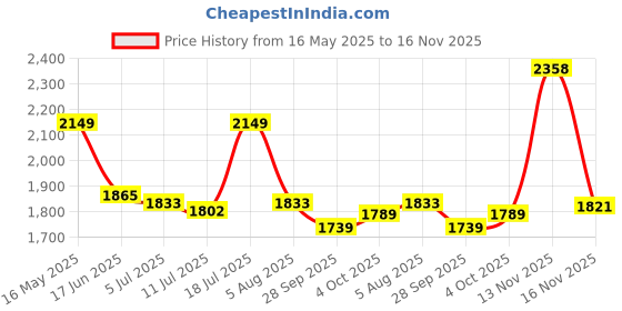 flipkart.com vega Bolt Marvel Spiderman Motorbike Helmet vega Price History Graph from 16 May 2025 to 16 Nov 2025