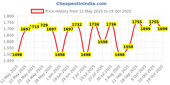 flipkart.com vega Bolt Motorbike Helmet vega Price History Graph from 12 May 2025 to 19 Oct 2025