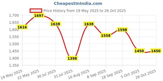 flipkart.com vega Bolt Motorbike Helmet vega Price History Graph from 19 May 2025 to 24 Oct 2025