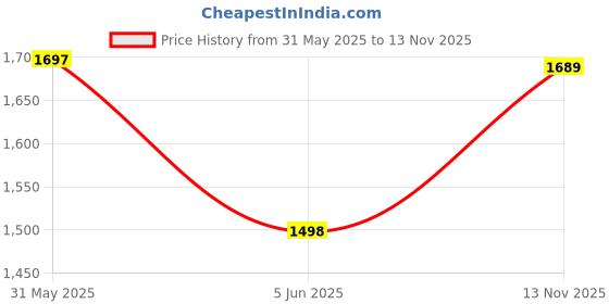flipkart.com vega Bolt Motorbike Helmet vega Price History Graph from 31 May 2025 to 13 Nov 2025