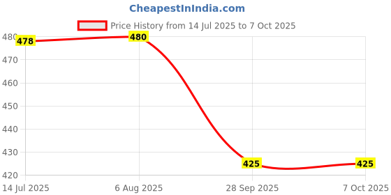 flipkart.com bolt Mountain Bicycle Cycle Heads Up Stem Riser Adaptor Handlebar Bicycle Handle Grip bolt Price History Graph from 14 Jul 2025 to 6 Oct 2025