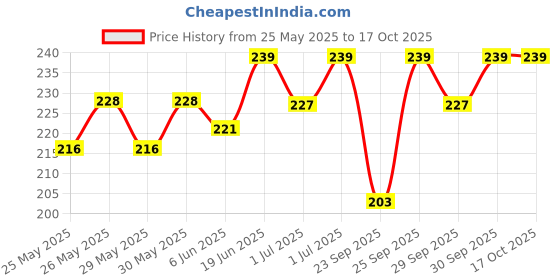 flipkart.com bolt Mouthpiece Set bolt Price History Graph from 25 May 2025 to 16 Oct 2025