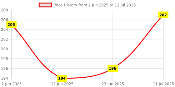 flipkart.com dark horse Bolt Mudguard Clip-on Front & Rear Fender dark horse Price History Graph from 2 Jun 2025 to 11 Jul 2025