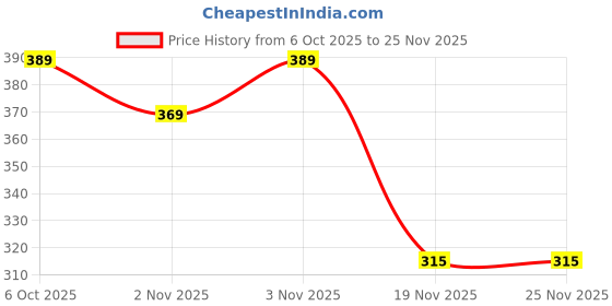 flipkart.com bolt OMEGA YEllOW BLUE Volleyball - Size: 4 bolt Price History Graph from 6 Oct 2025 to 25 Nov 2025