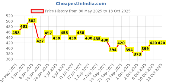 flipkart.com bolt Portable Aquarium Air Pump - Air Stone and Hose Included - Low Power Usage Air Aquarium Pump bolt Price History Graph from 30 May 2025 to 13 Oct 2025