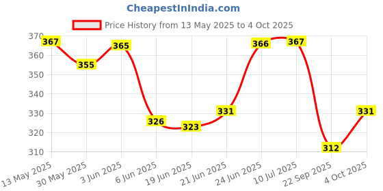 flipkart.com bolt Portable Folding Hexagon Fishing Fish Crab Shrimp Cage Trap Fishing Net (Green) Fishing Net bolt Price History Graph from 13 May 2025 to 4 Oct 2025
