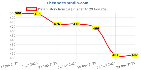 flipkart.com bolt Pyramid Hex Spikes bolt Price History Graph from 14 Jun 2025 to 29 Nov 2025