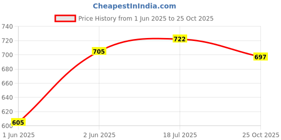 flipkart.com bolt Saxophone Reeds Strength 2.5 Reeds Reed bolt Price History Graph from 1 Jun 2025 to 25 Oct 2025