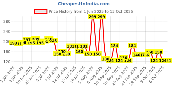 flipkart.com kix Bolt Spanner Goti Wrench L Shape Repair Tool Set for Bike/Bicycle/Cycle/Guitar Allen Key Set kix Price History Graph from 1 Jun 2025 to 12 Oct 2025