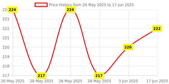flipkart.com menetor Bolt Spanner L Shape Tool for Bike/Bicycle/Cycle/Car/Guitar Allen Key Set Combination Screwdriver Set menetor Price History Graph from 20 May 2025 to 17 Jun 2025
