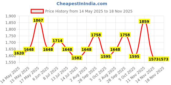 flipkart.com vega Bolt Superhero Motorbike Helmet vega Price History Graph from 14 May 2025 to 18 Nov 2025